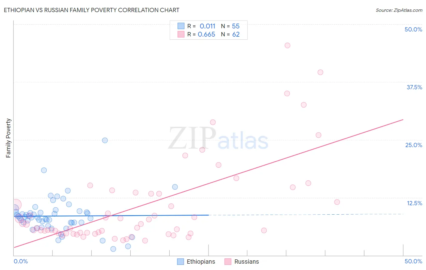 Ethiopian vs Russian Family Poverty