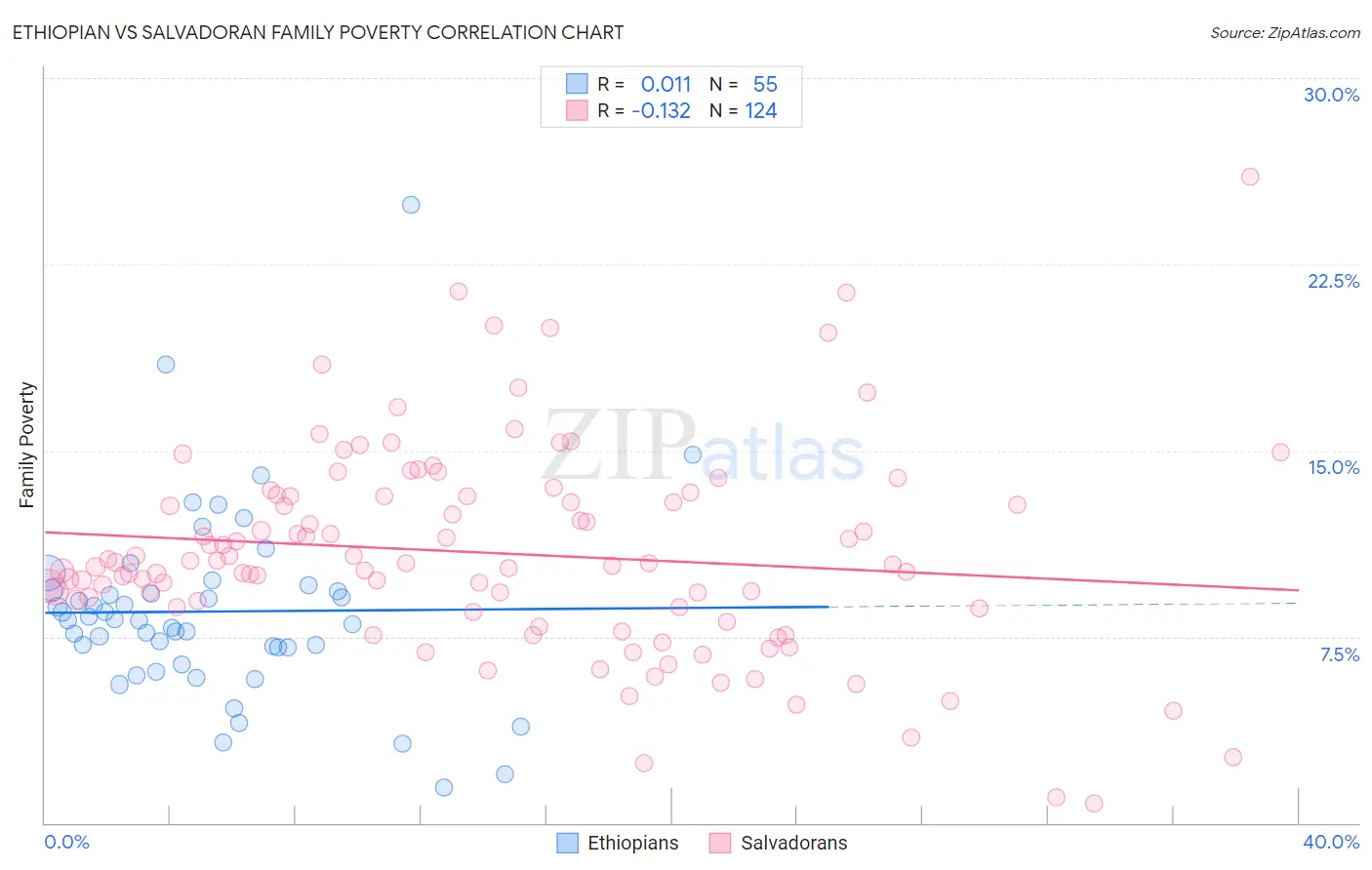 Ethiopian vs Salvadoran Family Poverty