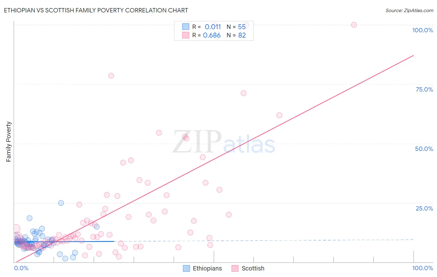 Ethiopian vs Scottish Family Poverty