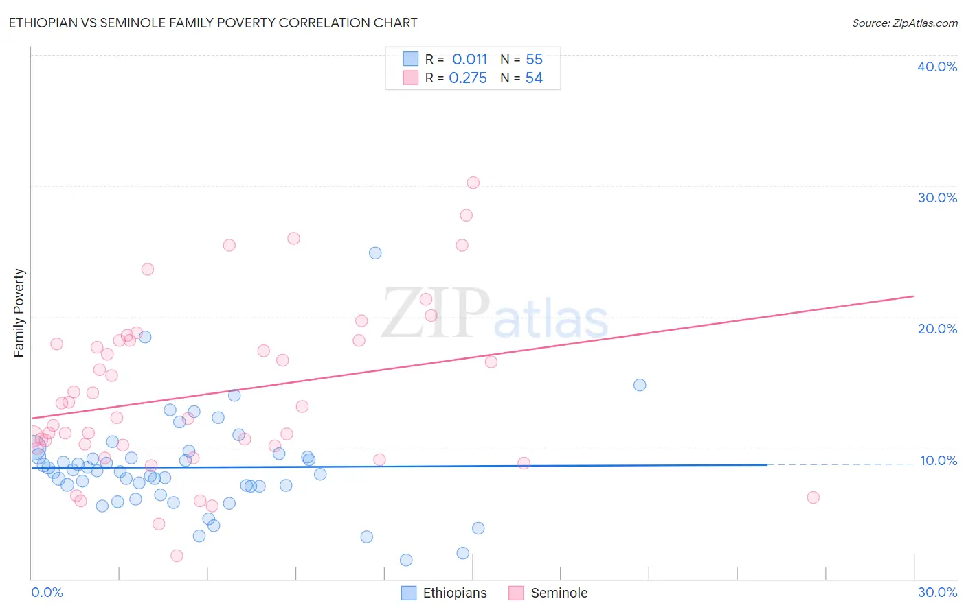 Ethiopian vs Seminole Family Poverty