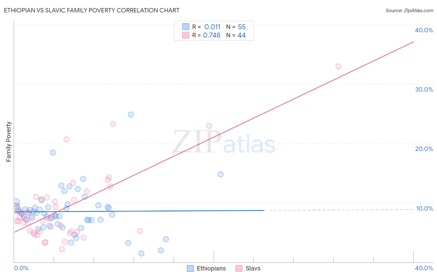 Ethiopian vs Slavic Family Poverty