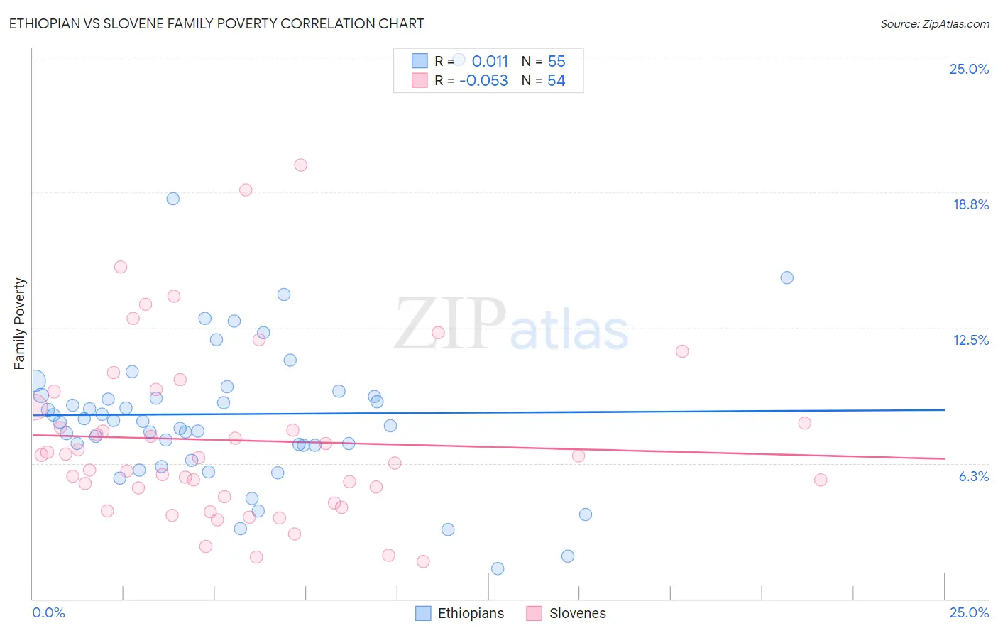 Ethiopian vs Slovene Family Poverty