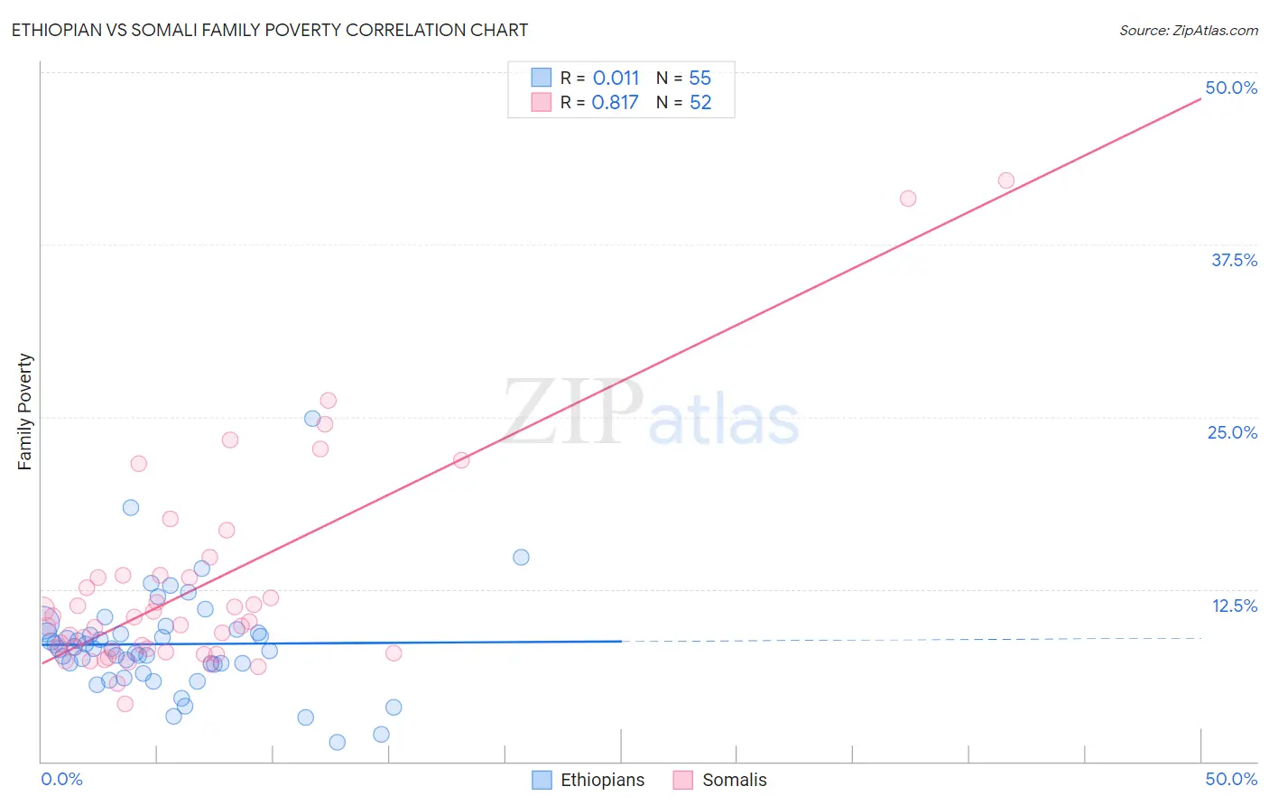 Ethiopian vs Somali Family Poverty