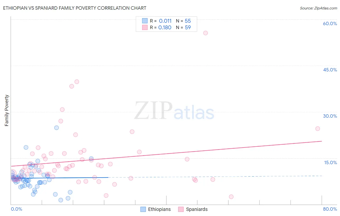 Ethiopian vs Spaniard Family Poverty