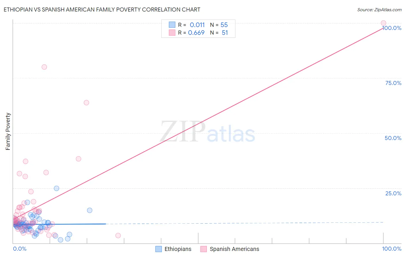 Ethiopian vs Spanish American Family Poverty
