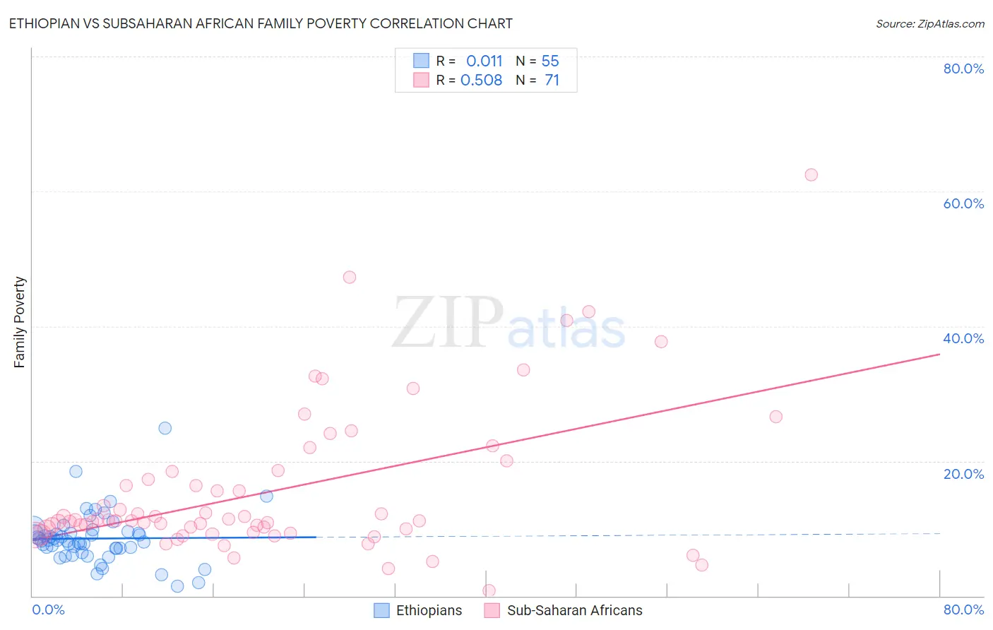 Ethiopian vs Subsaharan African Family Poverty