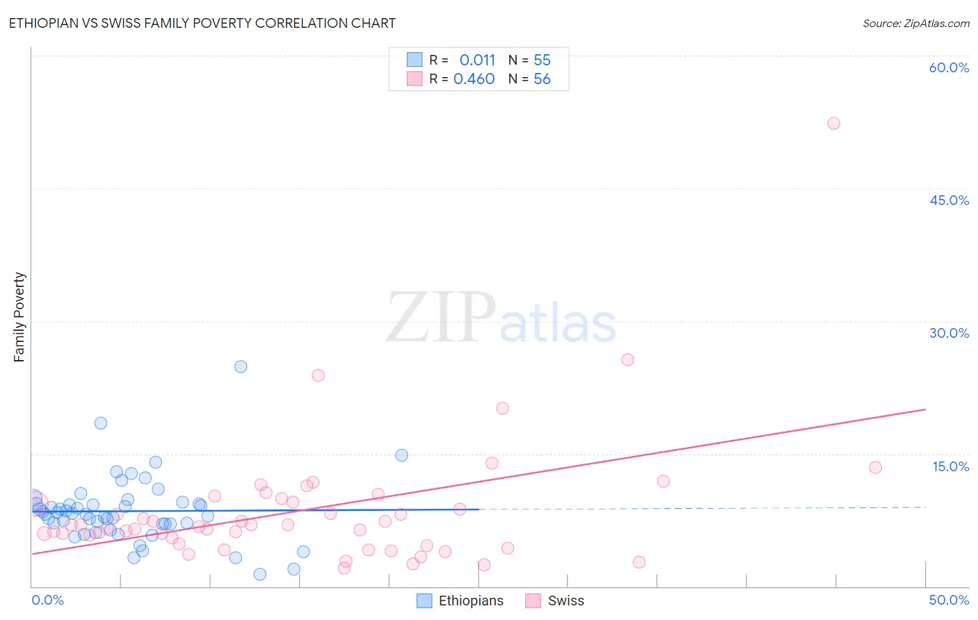 Ethiopian vs Swiss Family Poverty