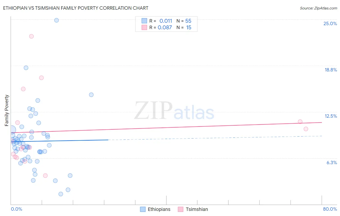 Ethiopian vs Tsimshian Family Poverty