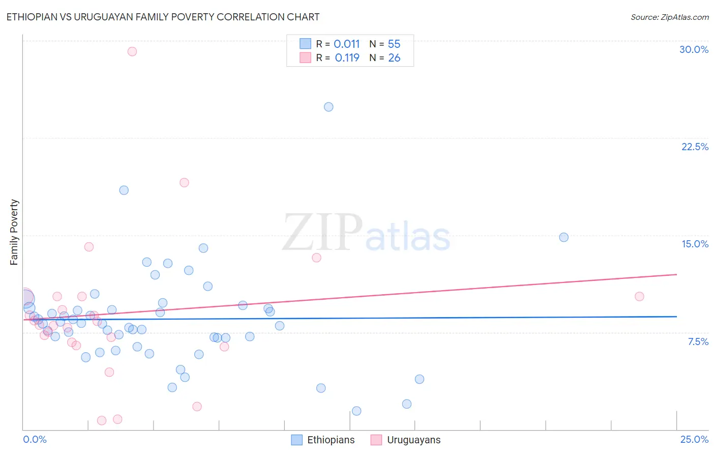 Ethiopian vs Uruguayan Family Poverty