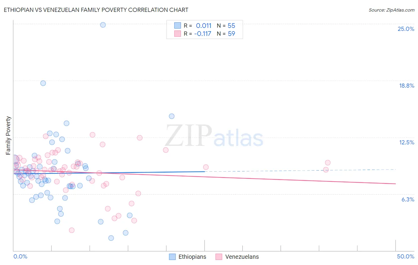 Ethiopian vs Venezuelan Family Poverty