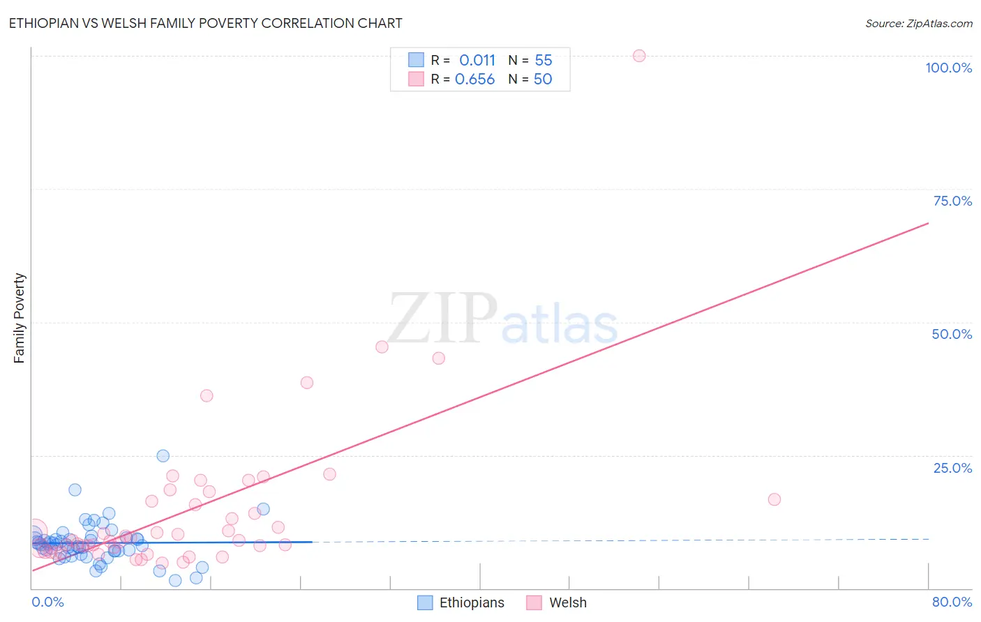 Ethiopian vs Welsh Family Poverty