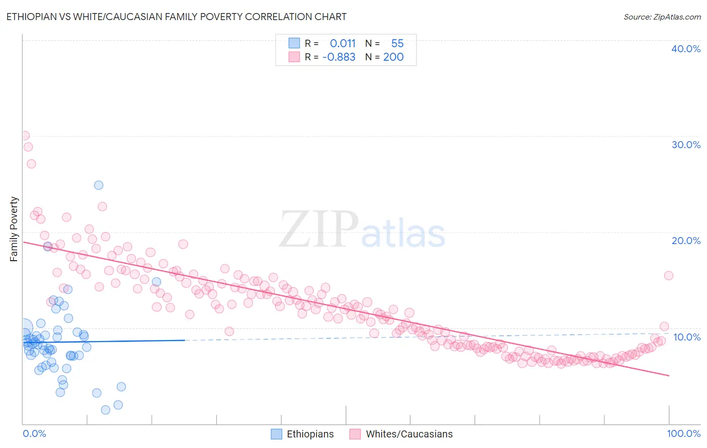 Ethiopian vs White/Caucasian Family Poverty