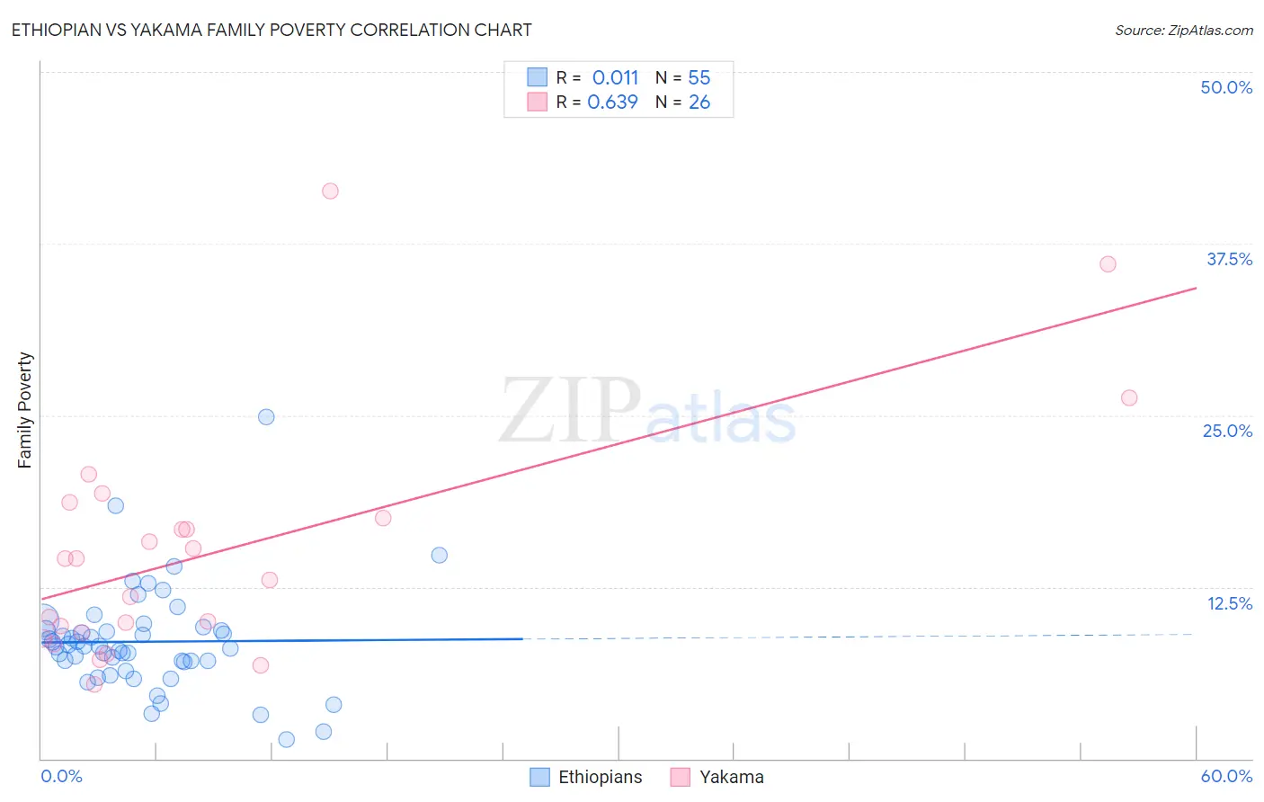 Ethiopian vs Yakama Family Poverty