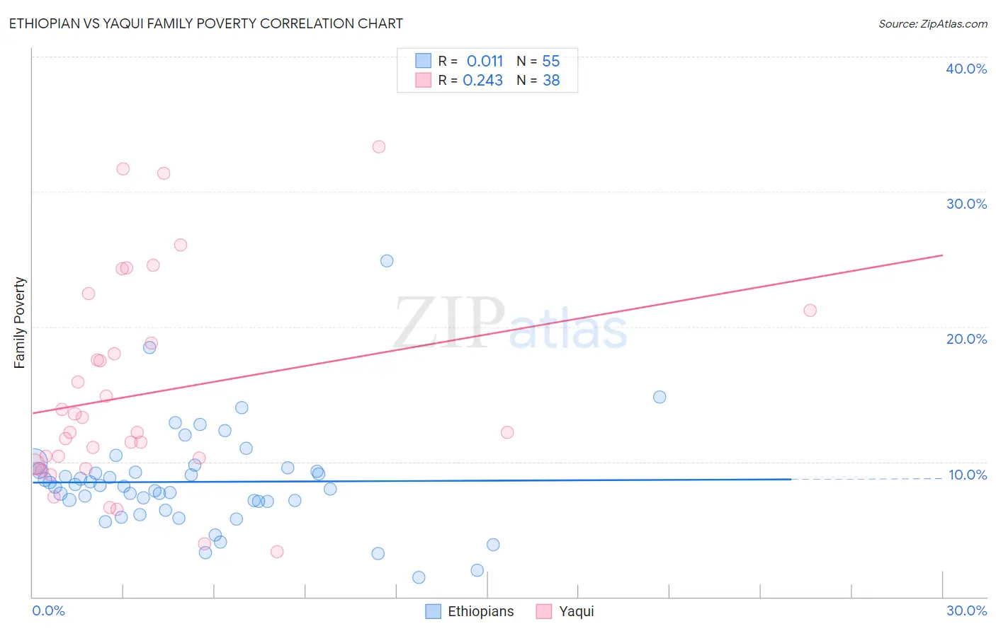 Ethiopian vs Yaqui Family Poverty