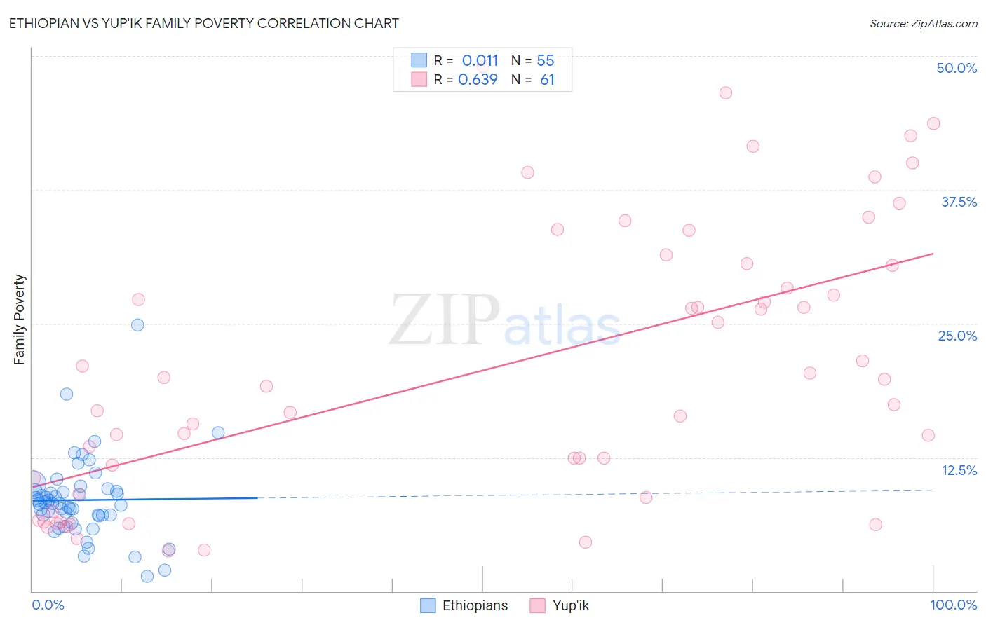 Ethiopian vs Yup'ik Family Poverty