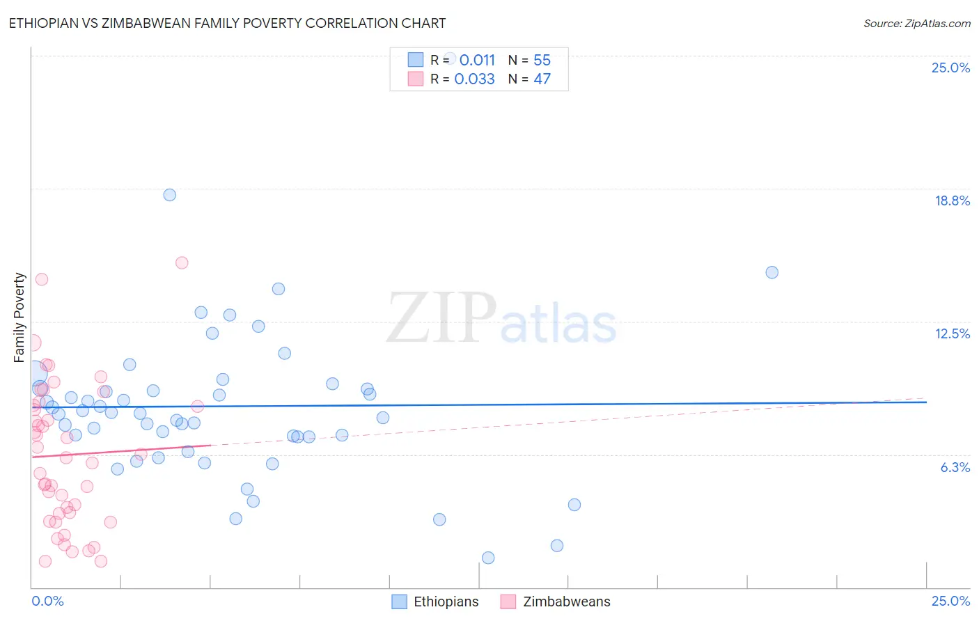 Ethiopian vs Zimbabwean Family Poverty