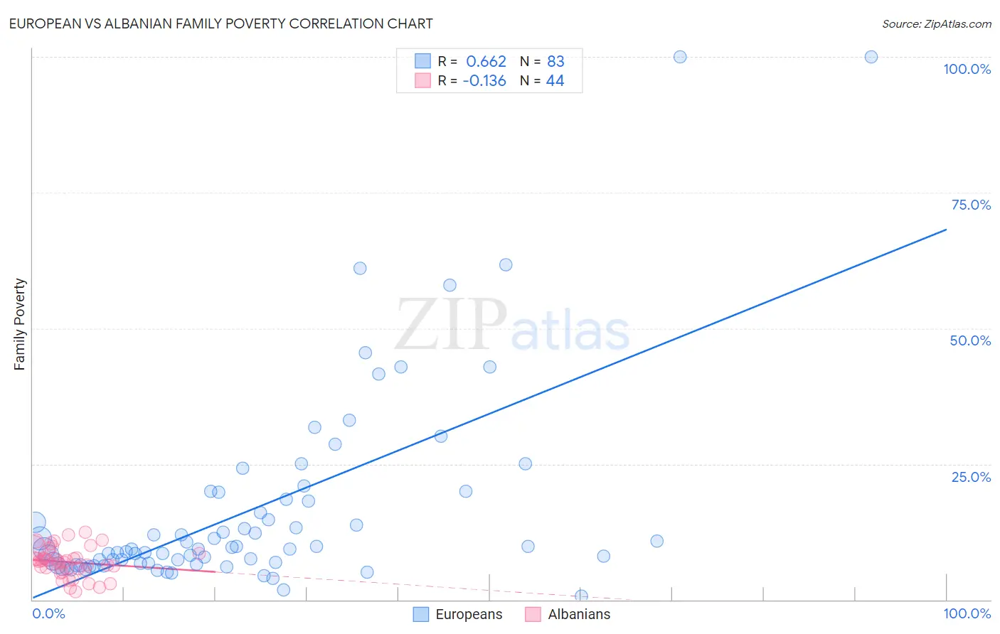 European vs Albanian Family Poverty