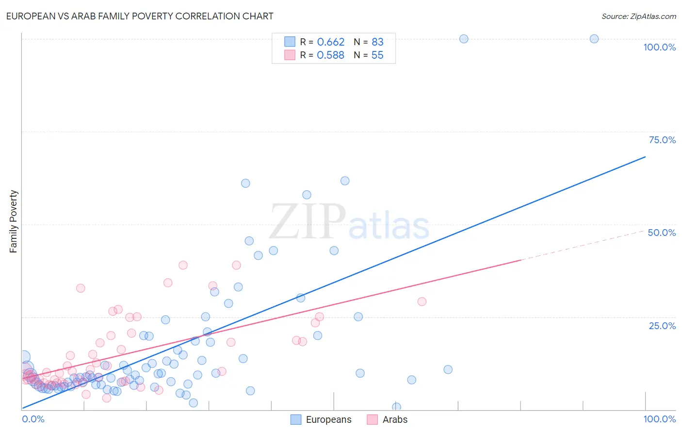 European vs Arab Family Poverty