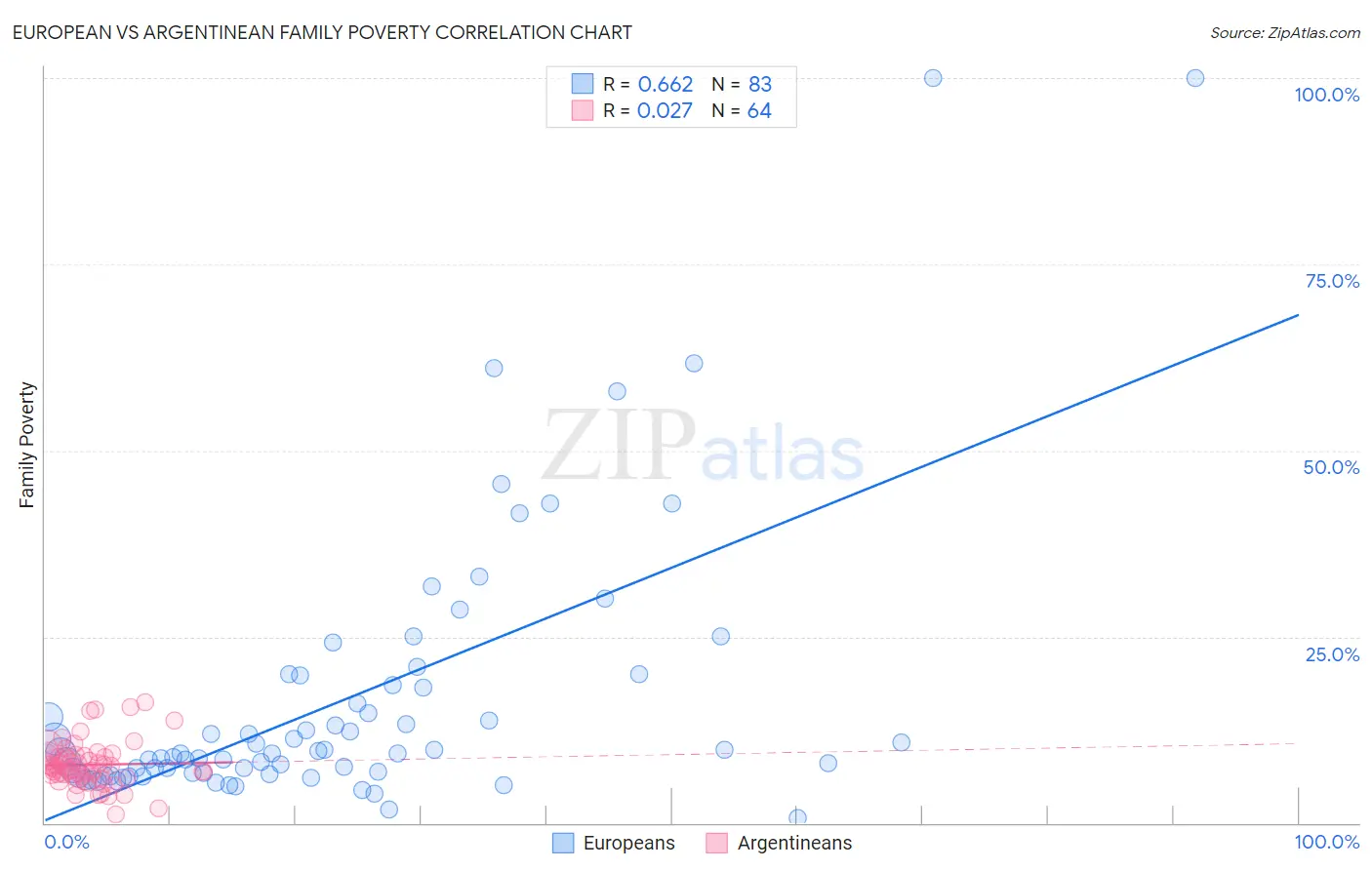 European vs Argentinean Family Poverty