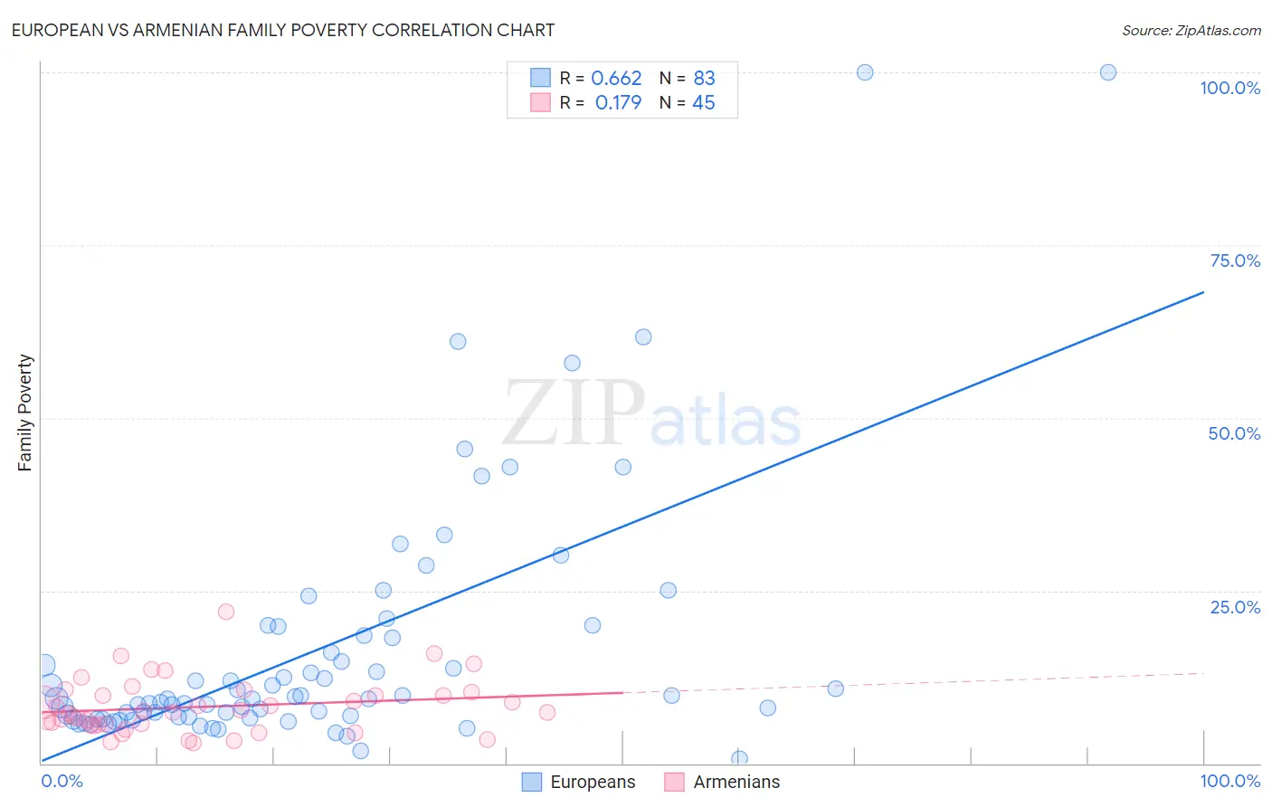 European vs Armenian Family Poverty