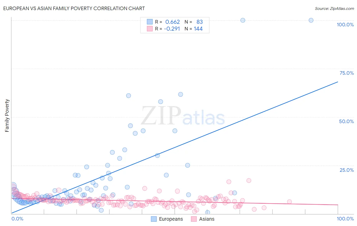 European vs Asian Family Poverty