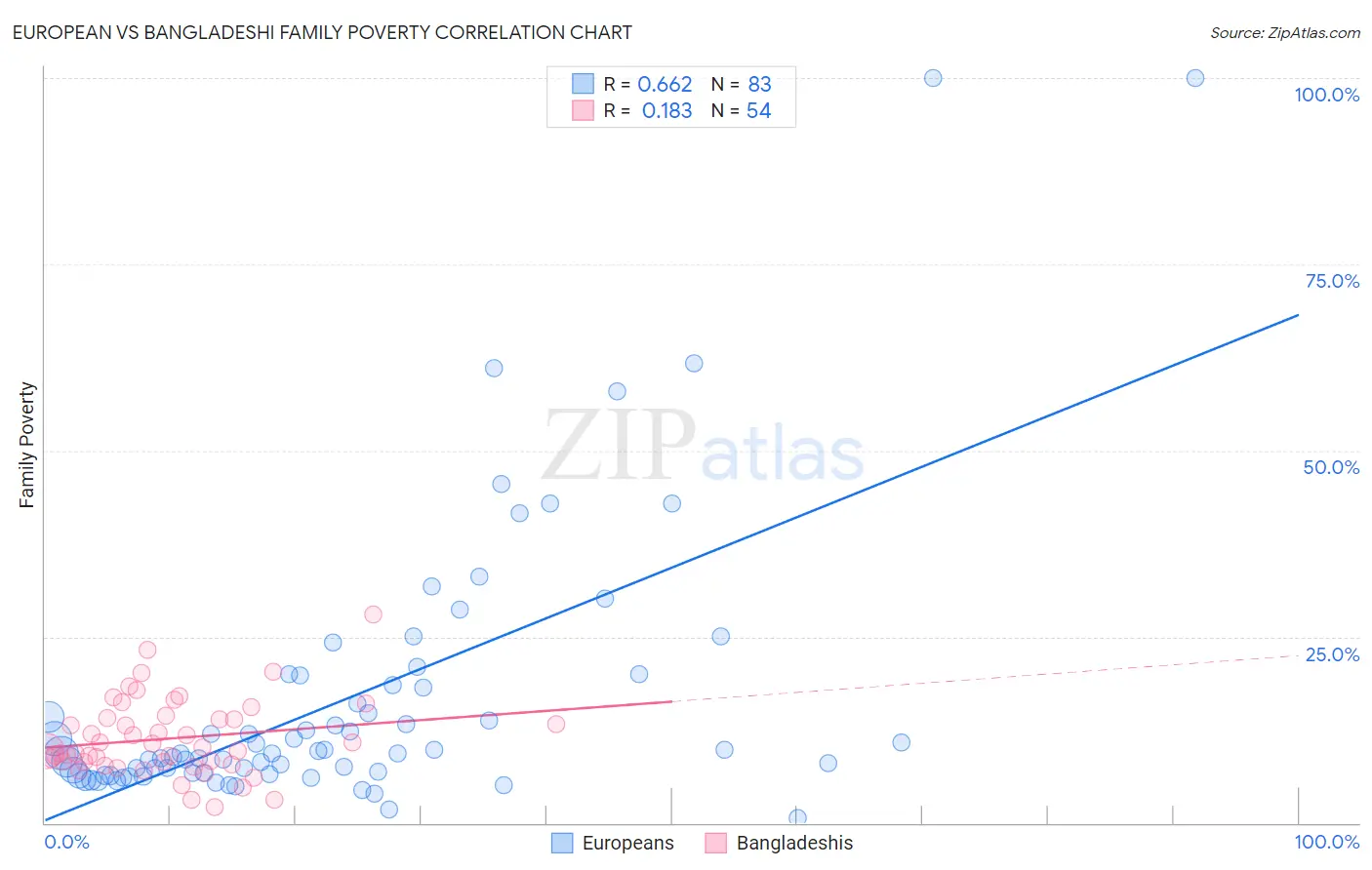 European vs Bangladeshi Family Poverty
