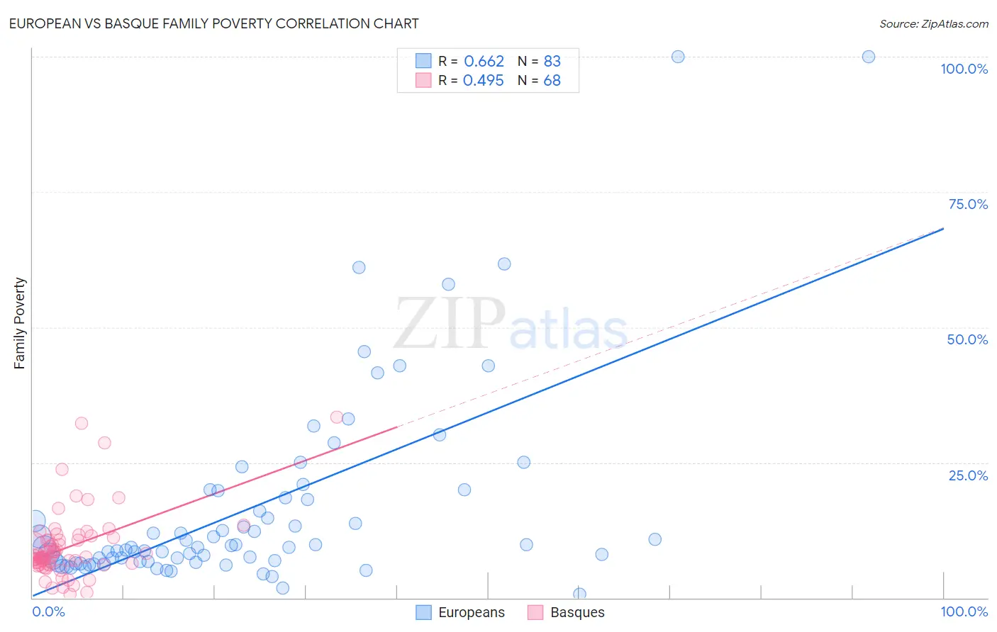 European vs Basque Family Poverty