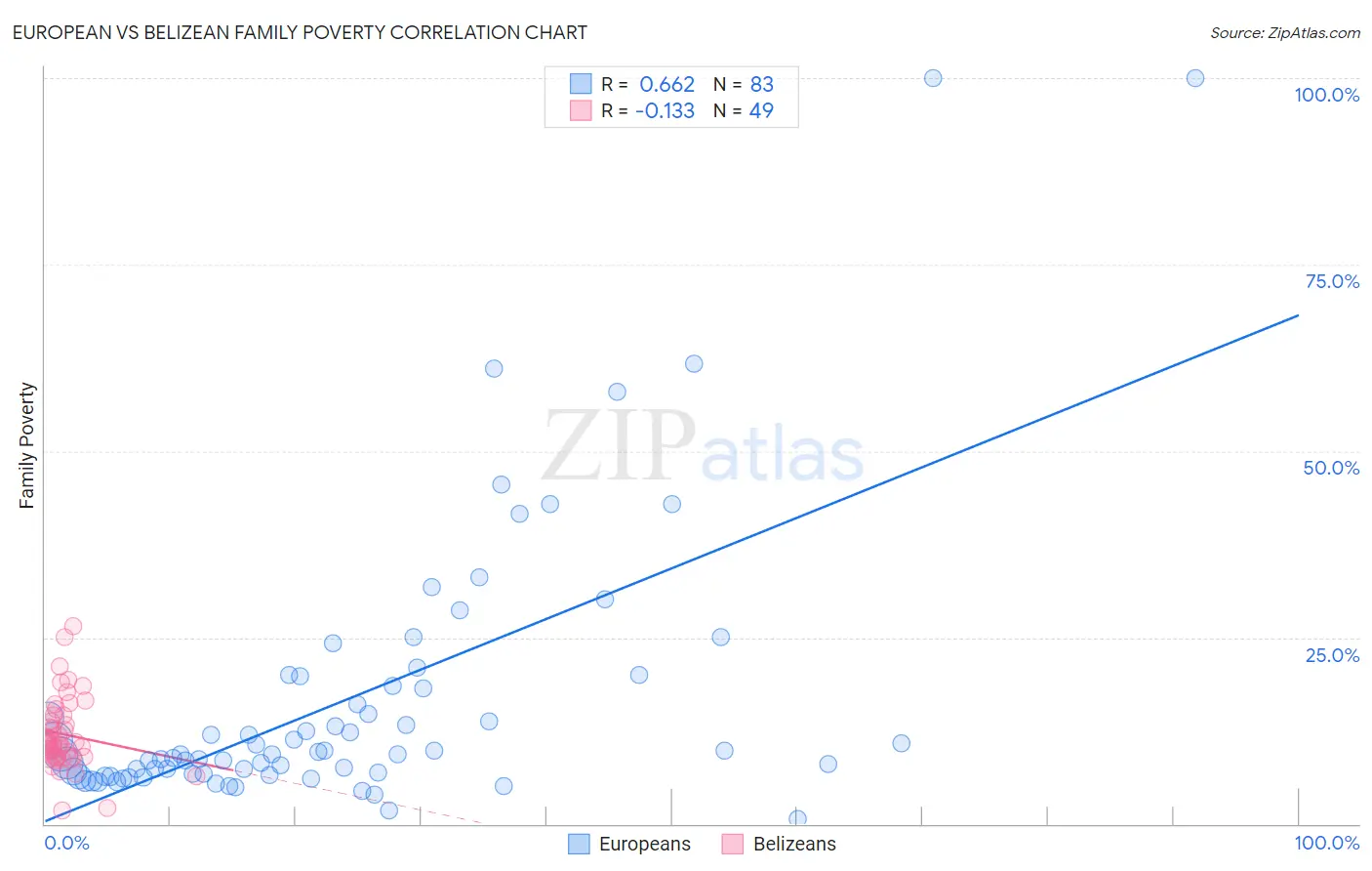 European vs Belizean Family Poverty