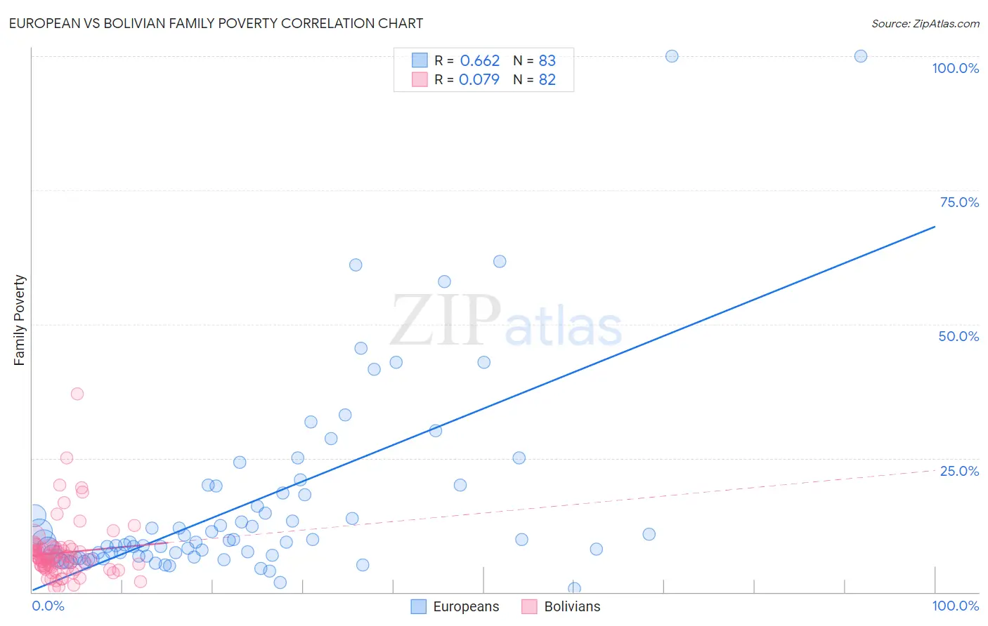 European vs Bolivian Family Poverty