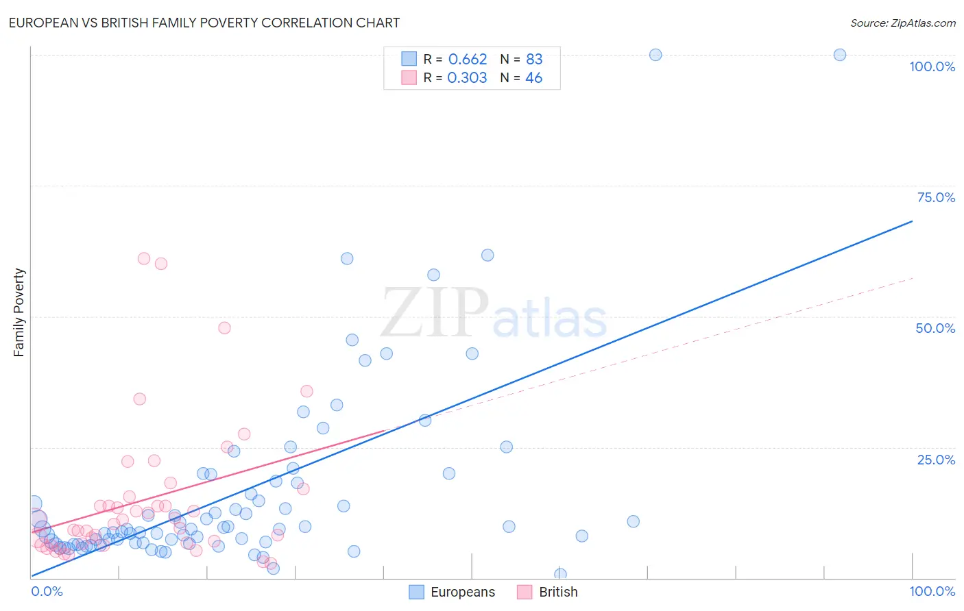 European vs British Family Poverty