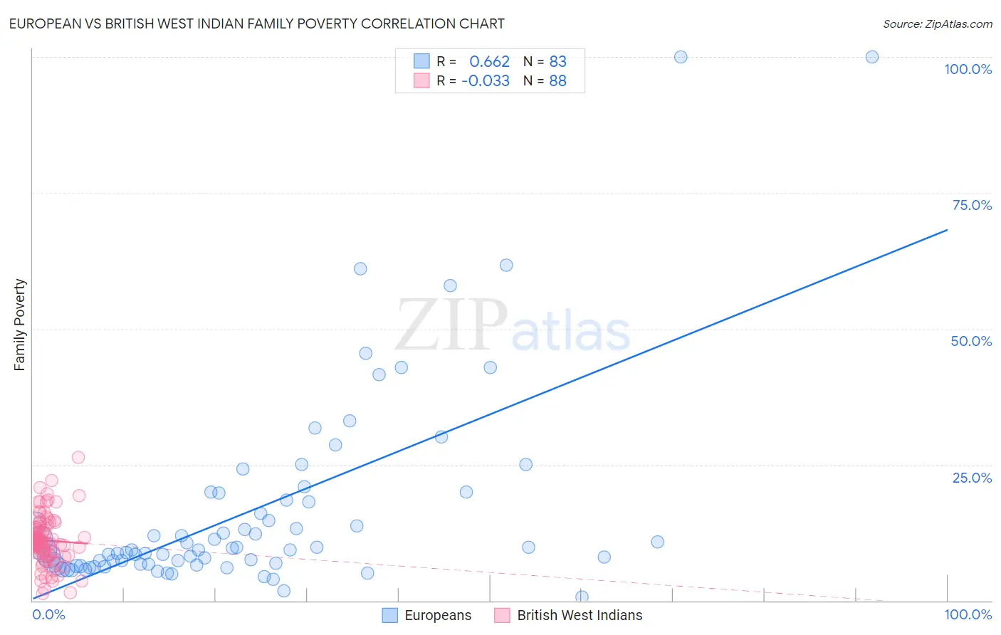 European vs British West Indian Family Poverty