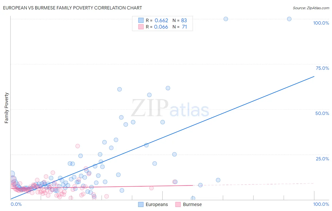 European vs Burmese Family Poverty