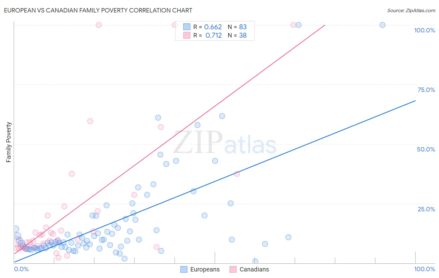 European vs Canadian Family Poverty