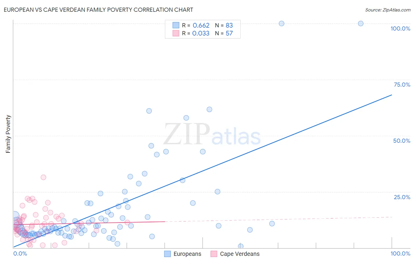 European vs Cape Verdean Family Poverty