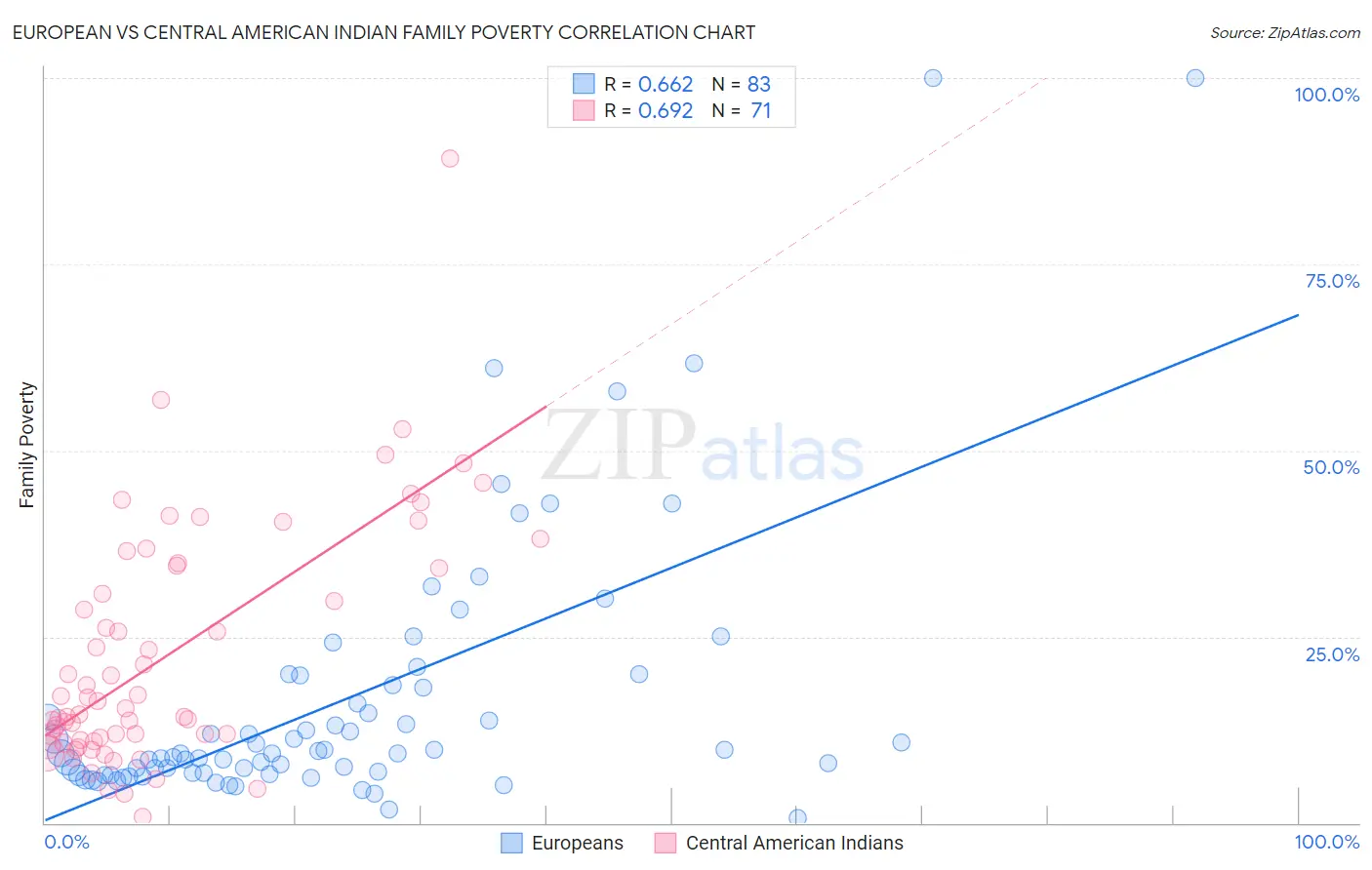 European vs Central American Indian Family Poverty