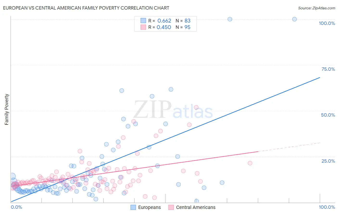 European vs Central American Family Poverty