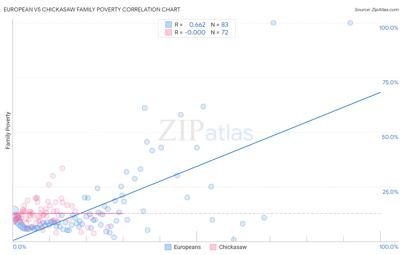 European vs Chickasaw Family Poverty