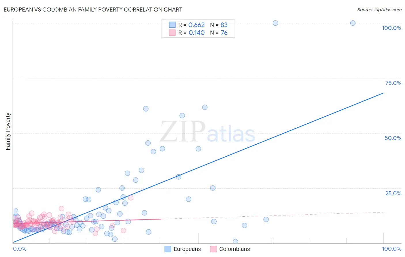 European vs Colombian Family Poverty