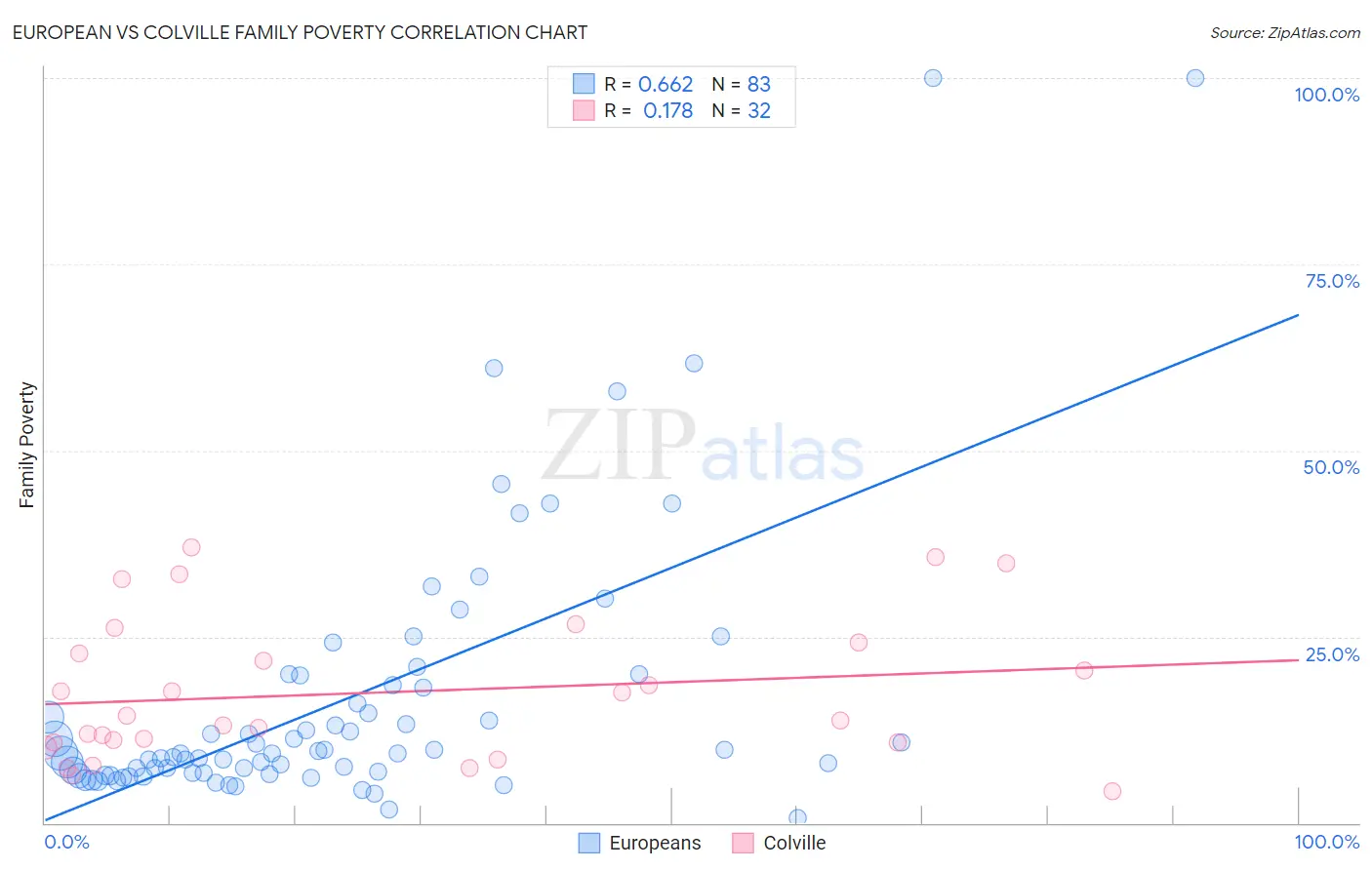 European vs Colville Family Poverty