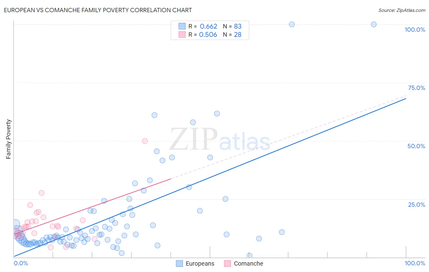 European vs Comanche Family Poverty