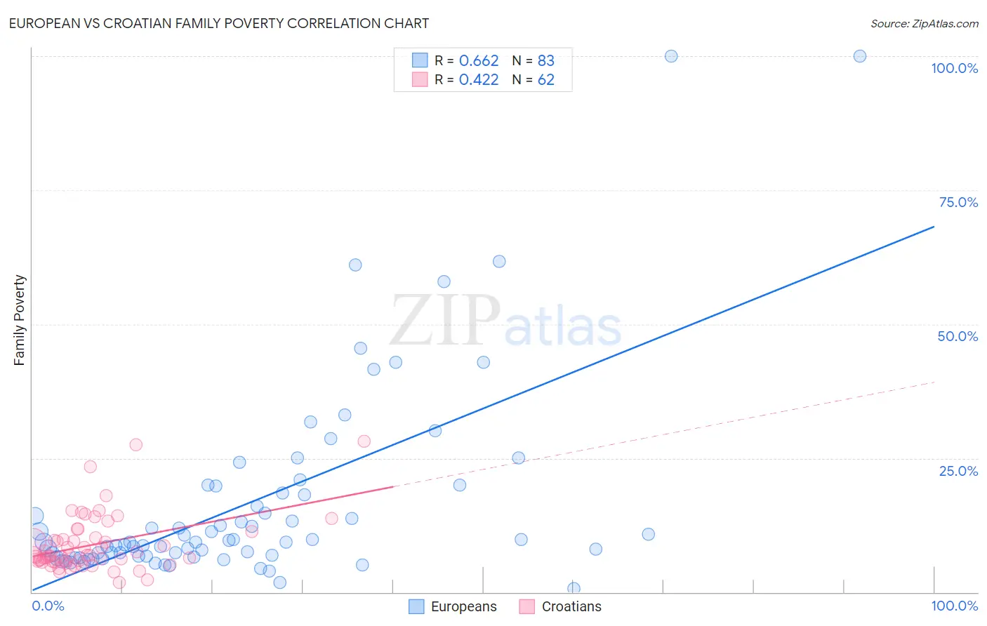 European vs Croatian Family Poverty
