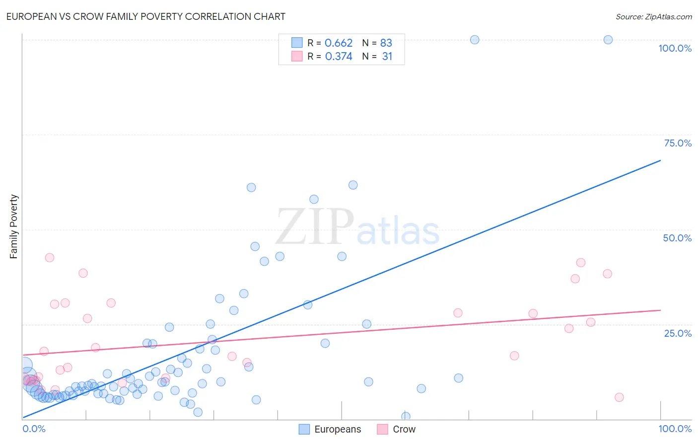 European vs Crow Family Poverty