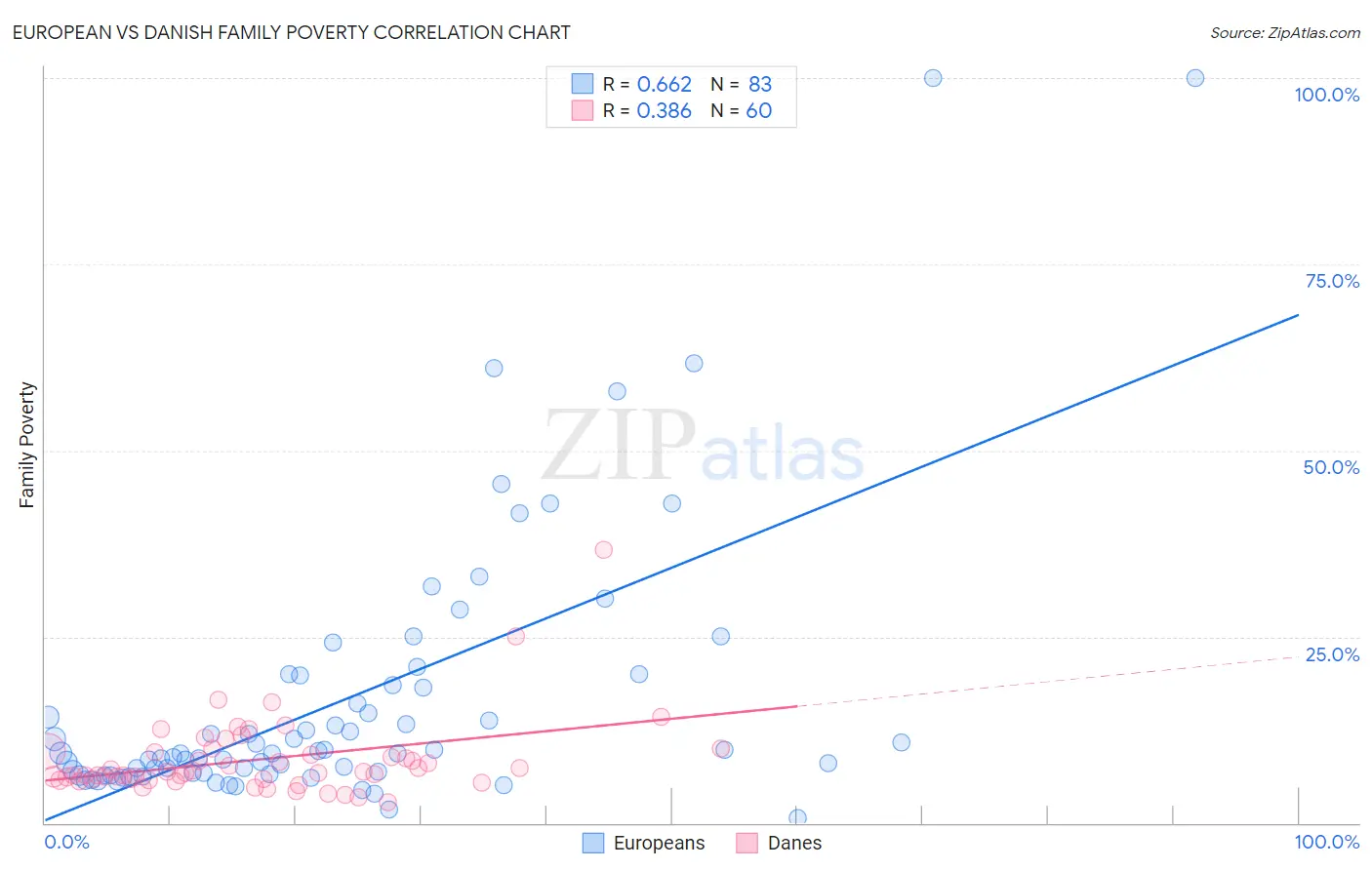 European vs Danish Family Poverty