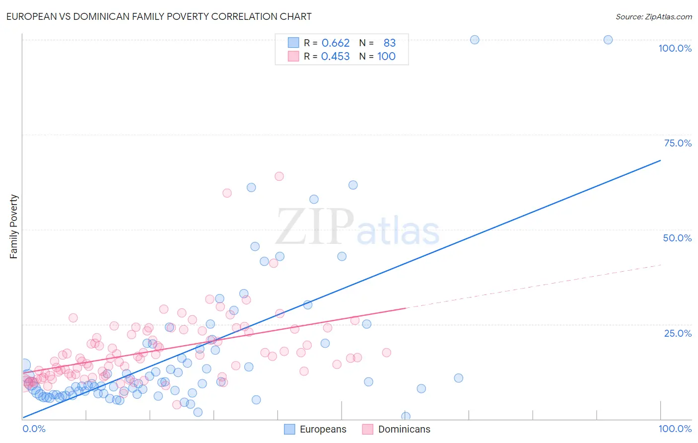 European vs Dominican Family Poverty