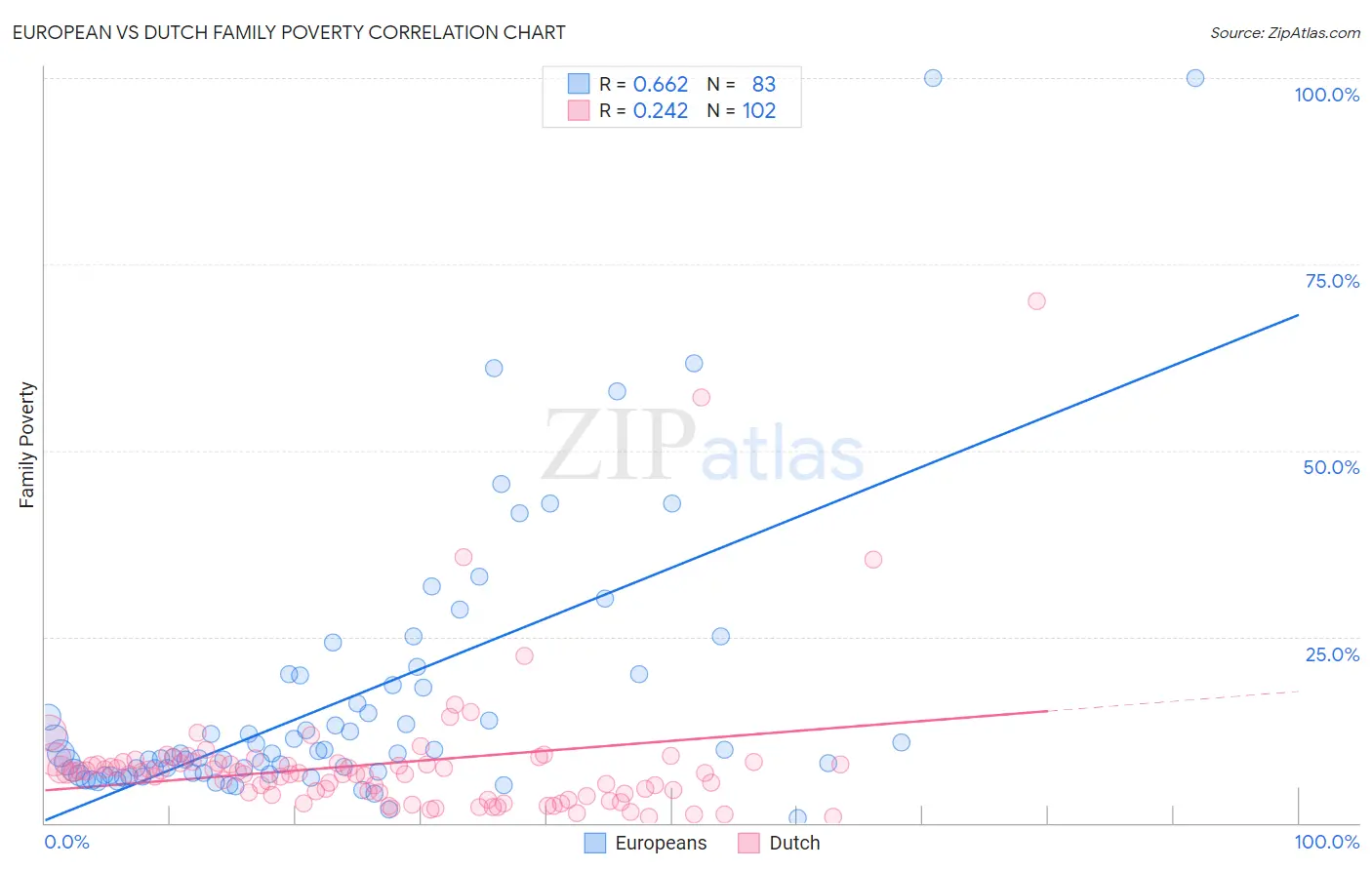 European vs Dutch Family Poverty