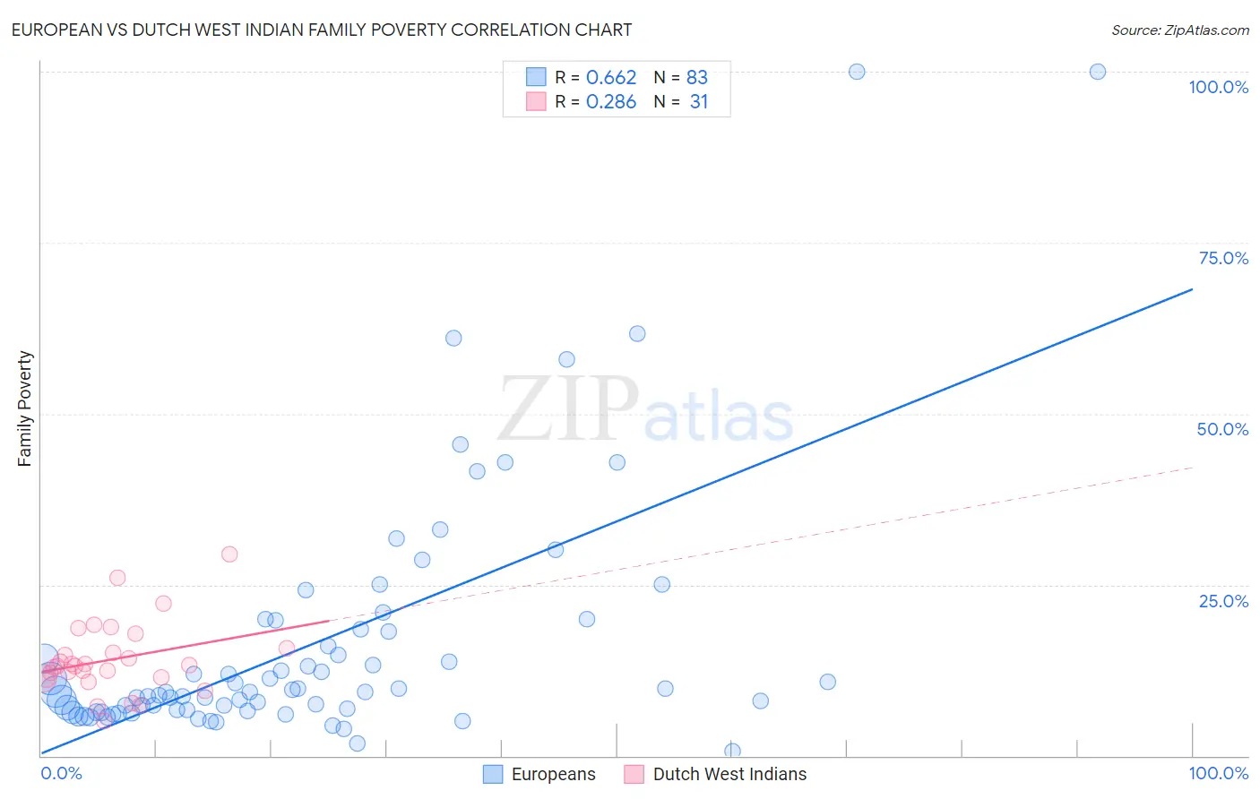 European vs Dutch West Indian Family Poverty