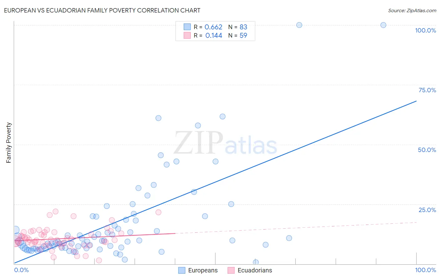 European vs Ecuadorian Family Poverty