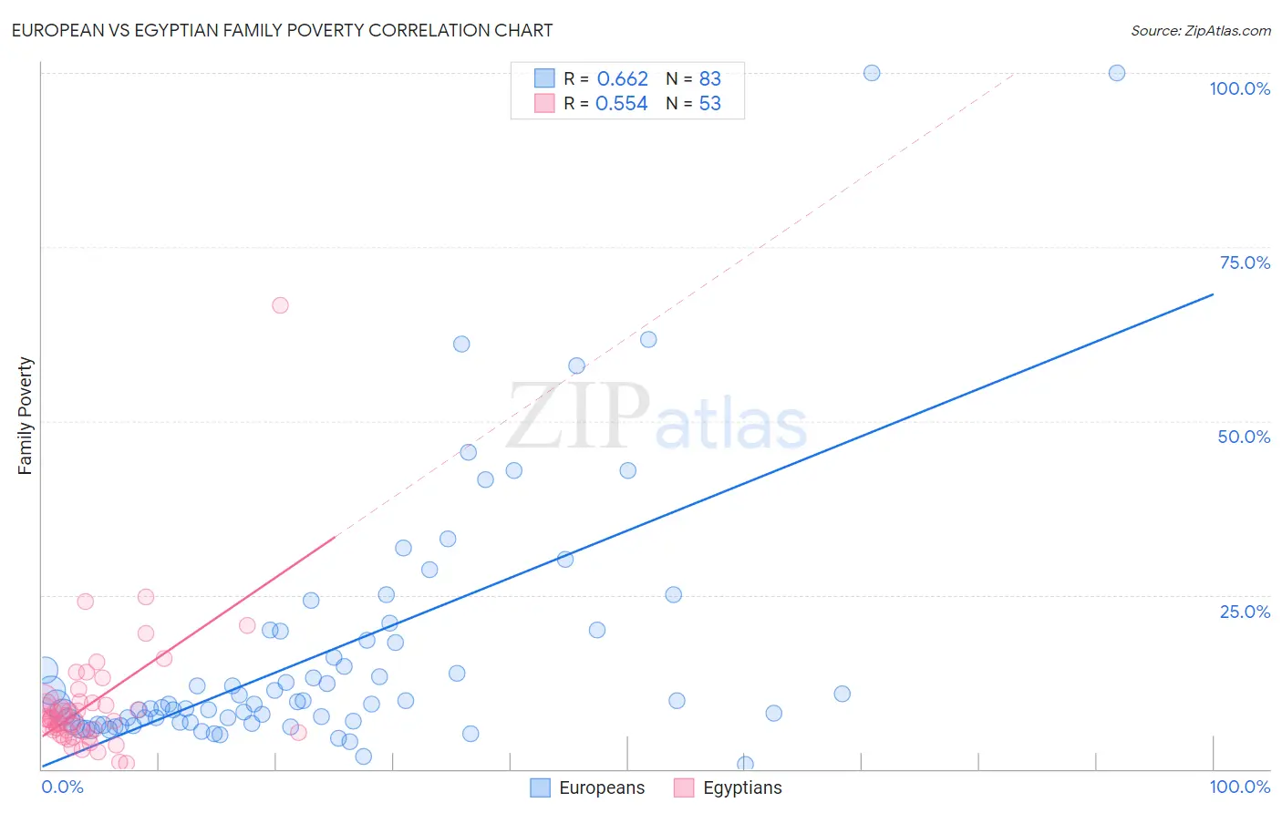 European vs Egyptian Family Poverty