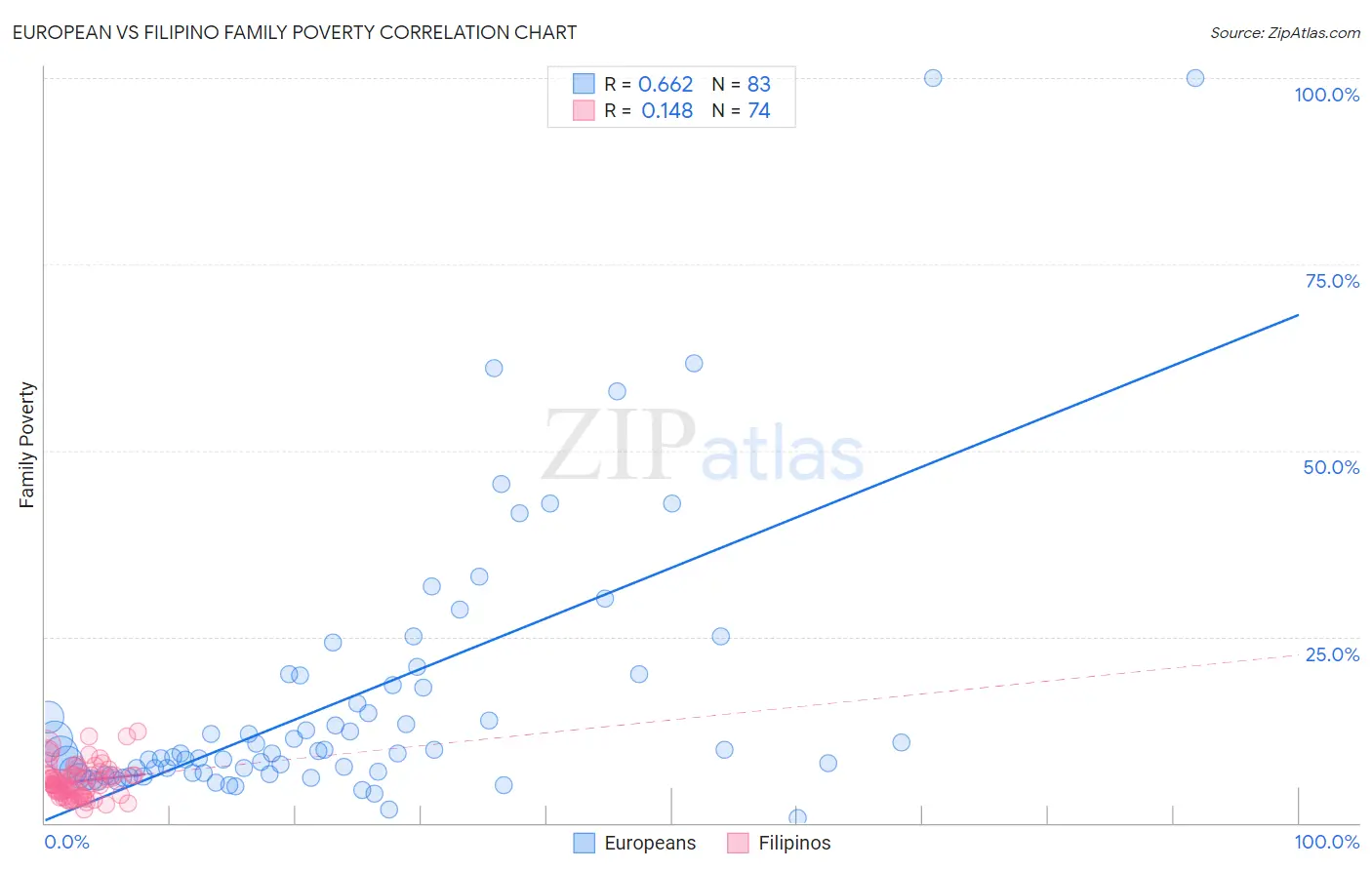 European vs Filipino Family Poverty