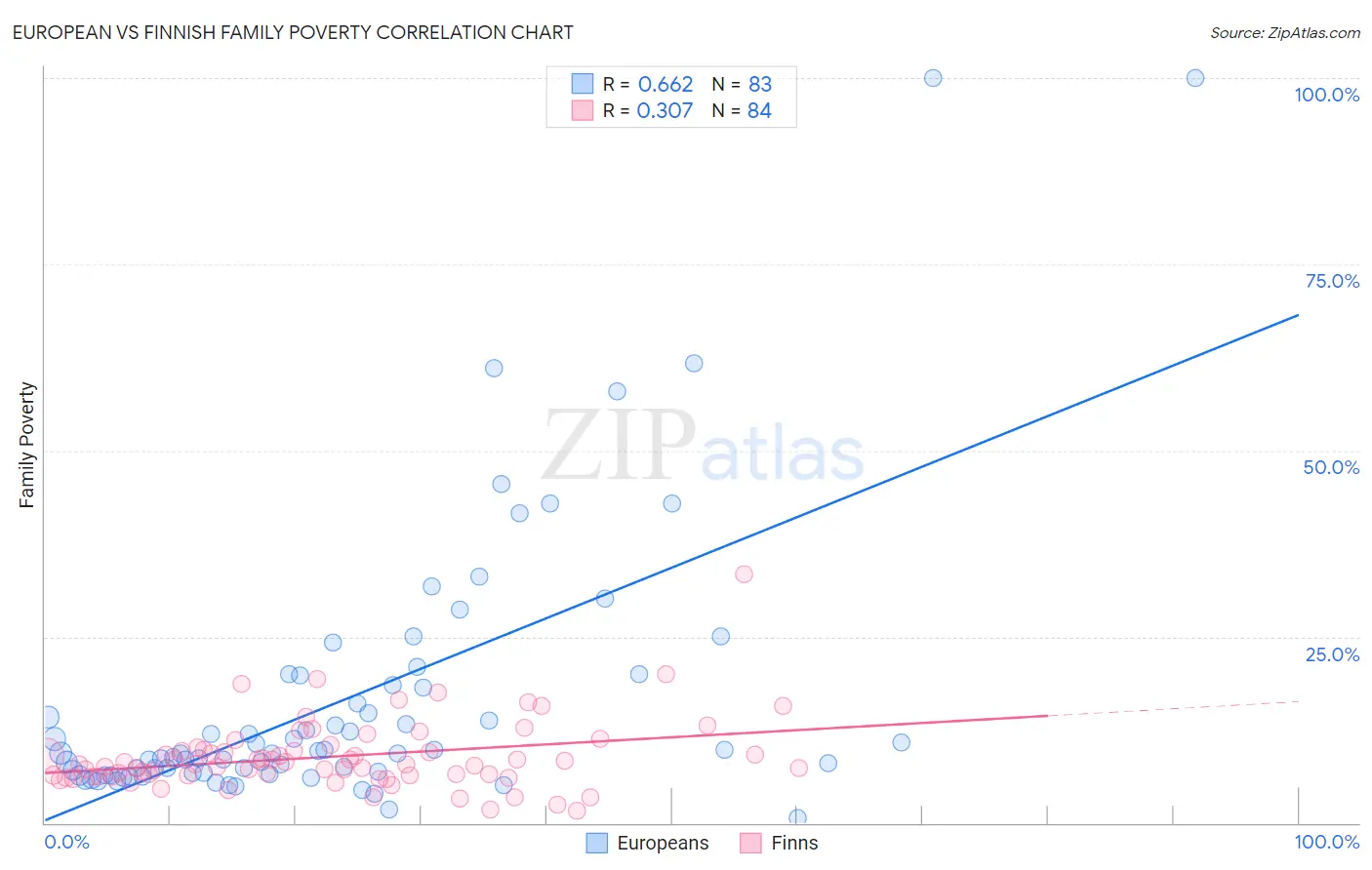 European vs Finnish Family Poverty